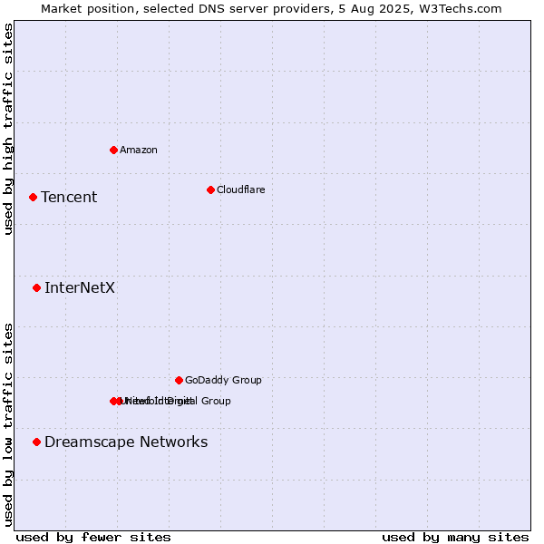 Market position of InterNetX vs. Dreamscape Networks vs. Tencent