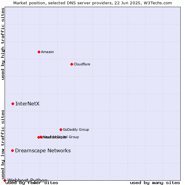 Market position of InterNetX vs. Dreamscape Networks vs. Webhost Python