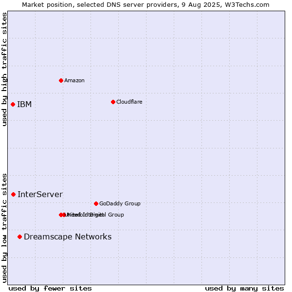 Market position of Dreamscape Networks vs. InterServer vs. IBM