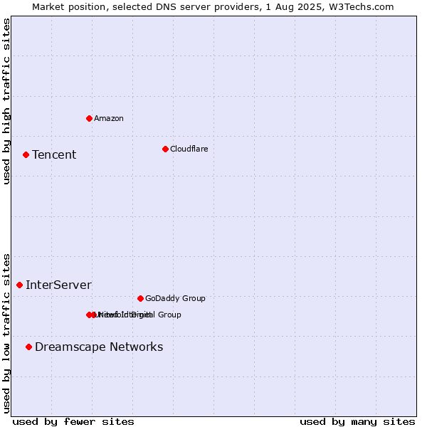 Market position of Dreamscape Networks vs. Tencent vs. InterServer