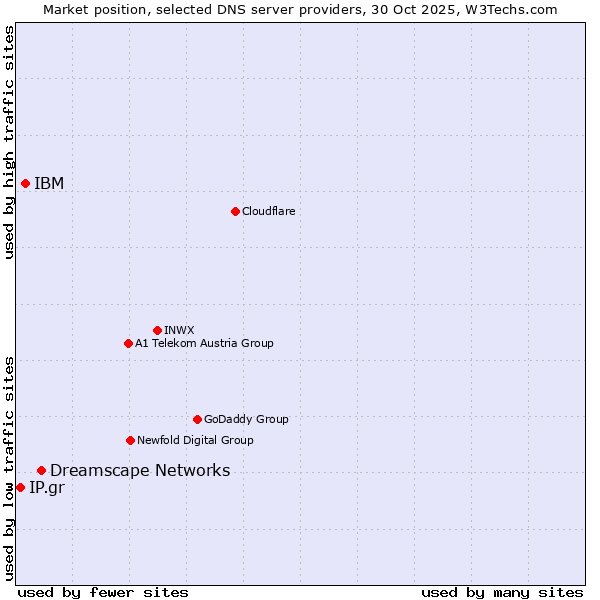 Market position of Dreamscape Networks vs. IBM vs. IP.gr