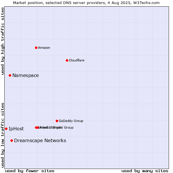 Market position of Dreamscape Networks vs. Namespace vs. IpHost