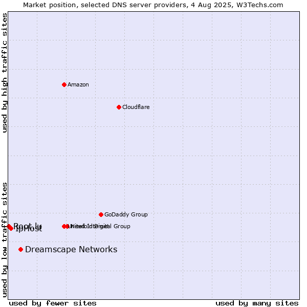 Market position of Dreamscape Networks vs. IpHost vs. Root.lu