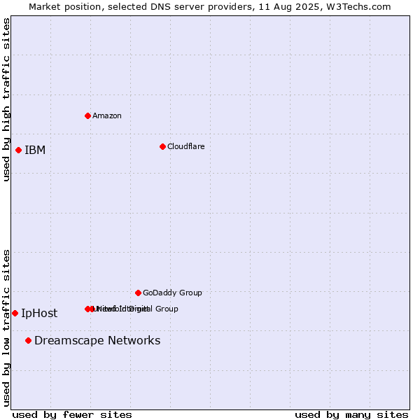 Market position of Dreamscape Networks vs. IBM vs. IpHost