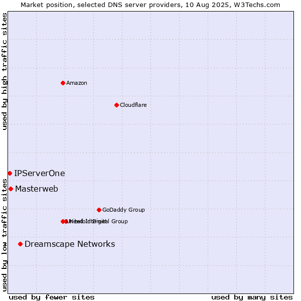 Market position of Dreamscape Networks vs. Masterweb vs. IPServerOne