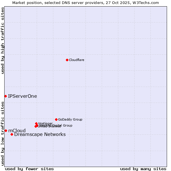 Market position of Dreamscape Networks vs. mCloud vs. IPServerOne