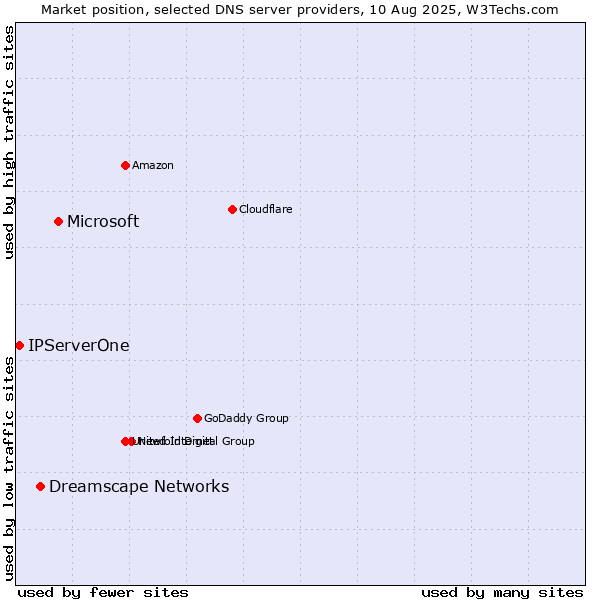 Market position of Microsoft vs. Dreamscape Networks vs. IPServerOne