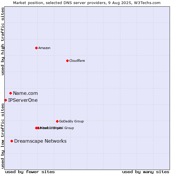 Market position of Dreamscape Networks vs. Name.com vs. IPServerOne