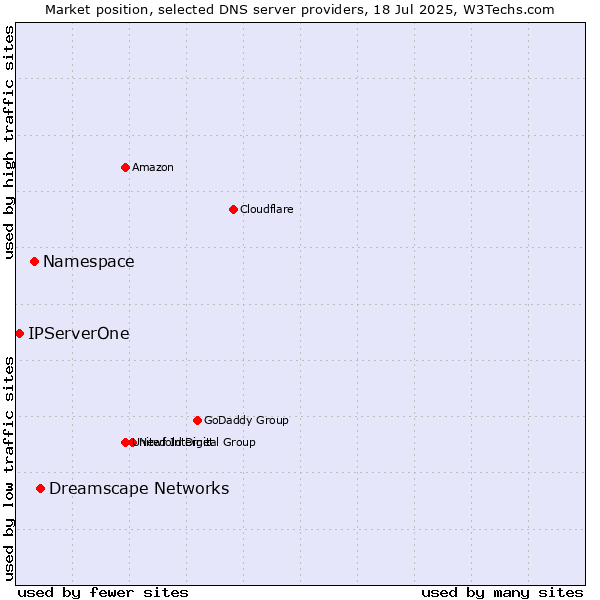 Market position of Dreamscape Networks vs. Namespace vs. IPServerOne