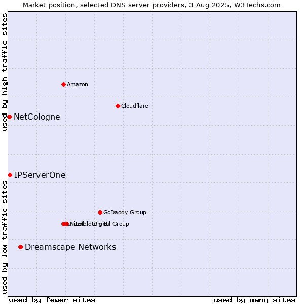 Market position of Dreamscape Networks vs. IPServerOne vs. NetCologne