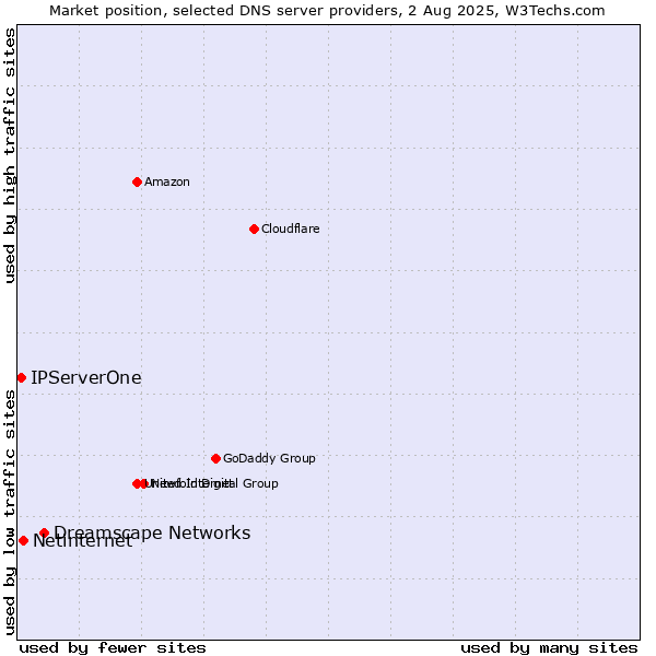 Market position of Dreamscape Networks vs. Netinternet vs. IPServerOne