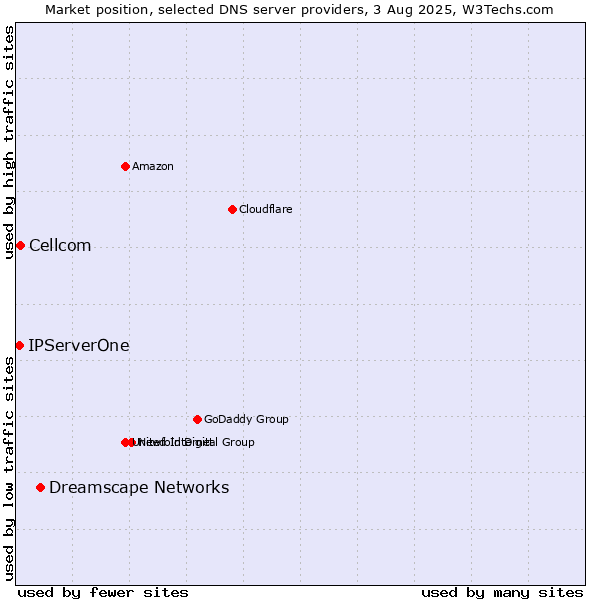 Market position of Dreamscape Networks vs. Cellcom vs. IPServerOne