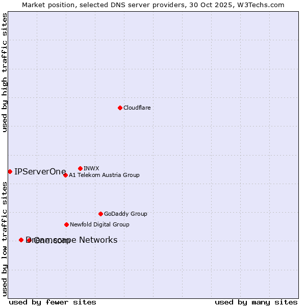Market position of One.com vs. Dreamscape Networks vs. IPServerOne