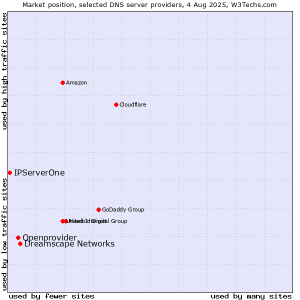 Market position of Dreamscape Networks vs. Openprovider vs. IPServerOne