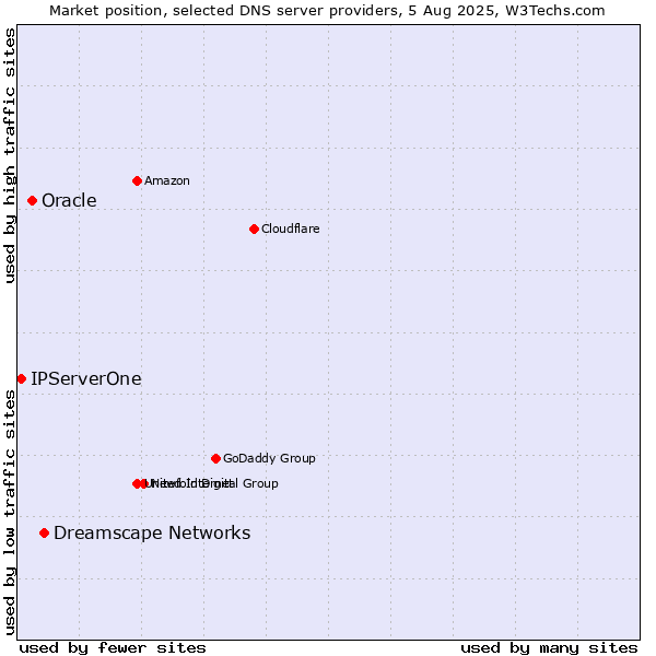Market position of Dreamscape Networks vs. Oracle vs. IPServerOne