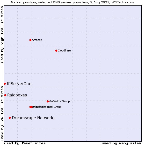 Market position of Dreamscape Networks vs. Raidboxes vs. IPServerOne