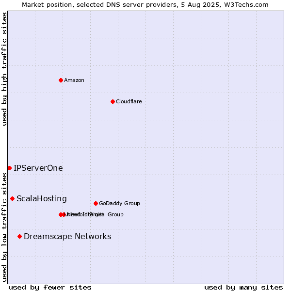 Market position of Dreamscape Networks vs. ScalaHosting vs. IPServerOne
