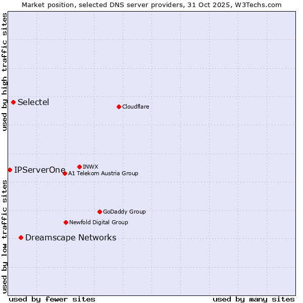 Market position of Dreamscape Networks vs. Selectel vs. IPServerOne