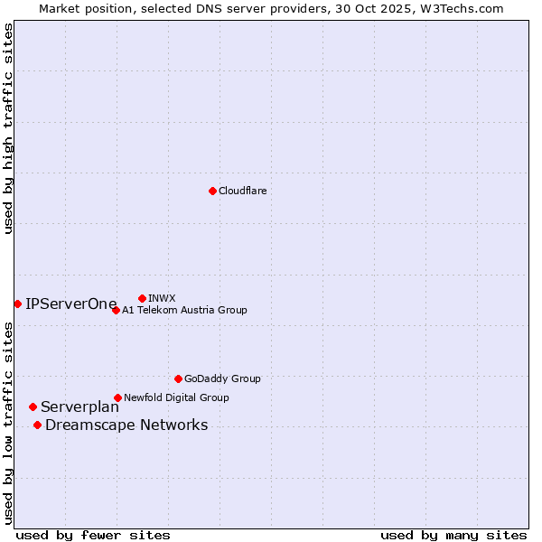 Market position of Dreamscape Networks vs. Serverplan vs. IPServerOne