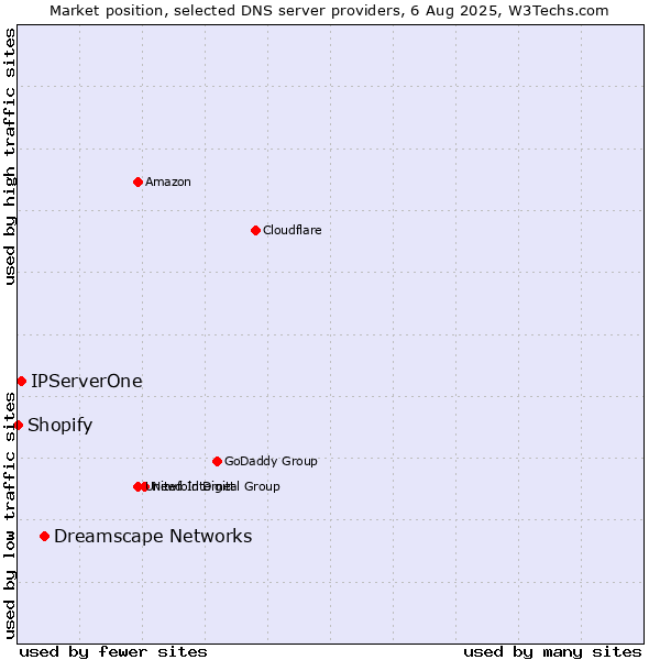 Market position of Dreamscape Networks vs. IPServerOne vs. Shopify