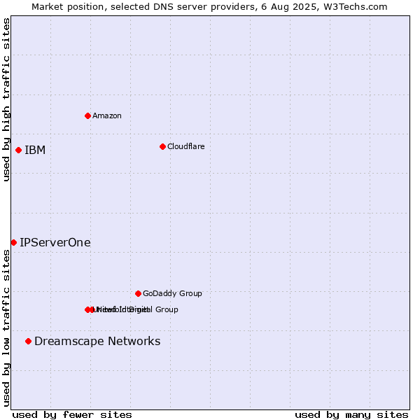 Market position of Dreamscape Networks vs. IBM vs. IPServerOne