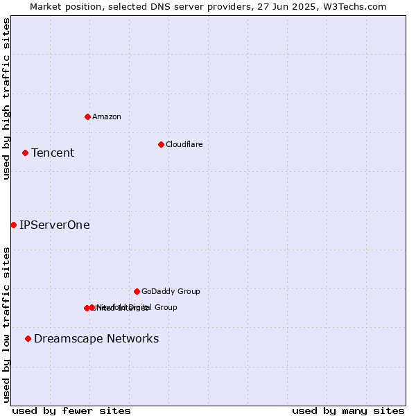 Market position of Dreamscape Networks vs. Tencent vs. IPServerOne