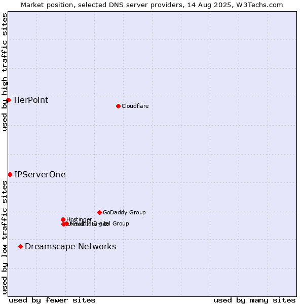 Market position of Dreamscape Networks vs. IPServerOne vs. TierPoint