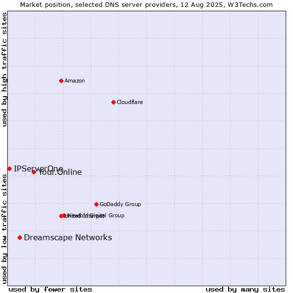 Market position of Your.Online vs. Dreamscape Networks vs. IPServerOne
