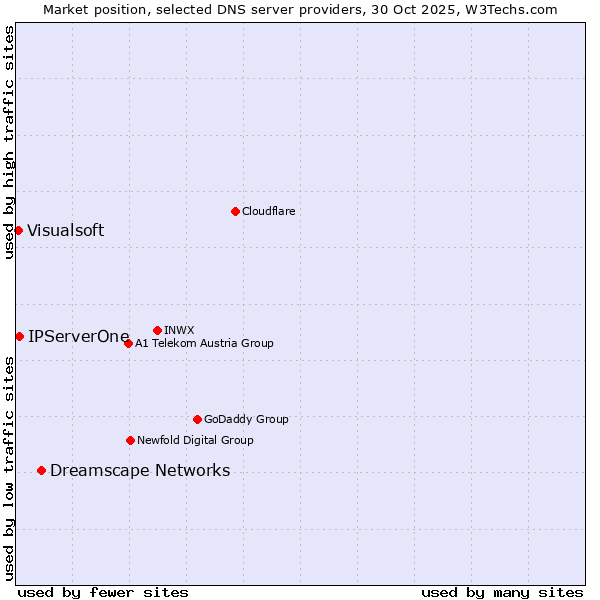 Market position of Dreamscape Networks vs. IPServerOne vs. Visualsoft