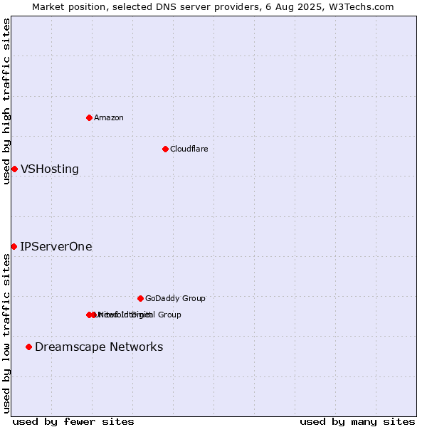 Market position of Dreamscape Networks vs. VSHosting vs. IPServerOne