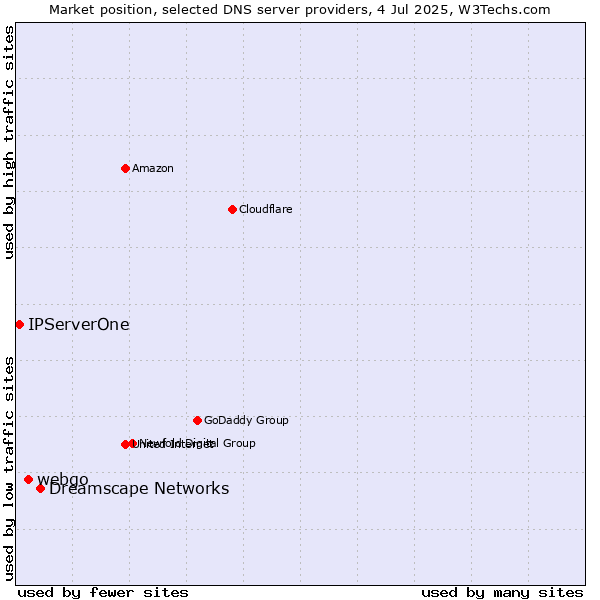 Market position of Dreamscape Networks vs. webgo vs. IPServerOne
