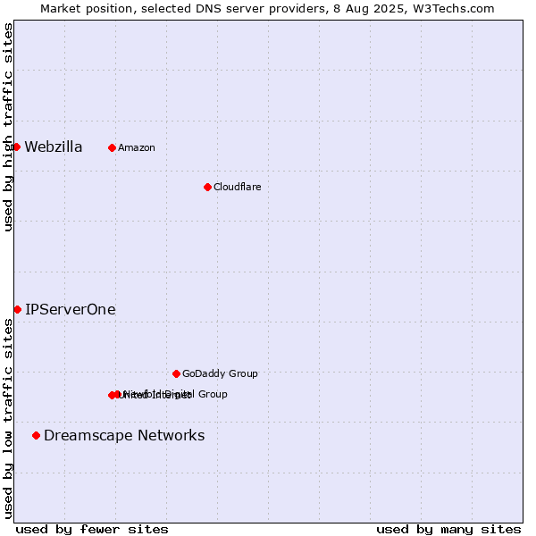 Market position of Dreamscape Networks vs. IPServerOne vs. Webzilla