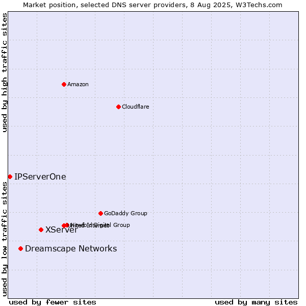 Market position of XServer vs. Dreamscape Networks vs. IPServerOne