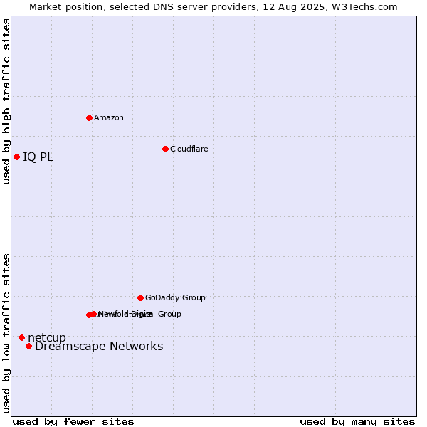 Market position of Dreamscape Networks vs. netcup vs. IQ PL