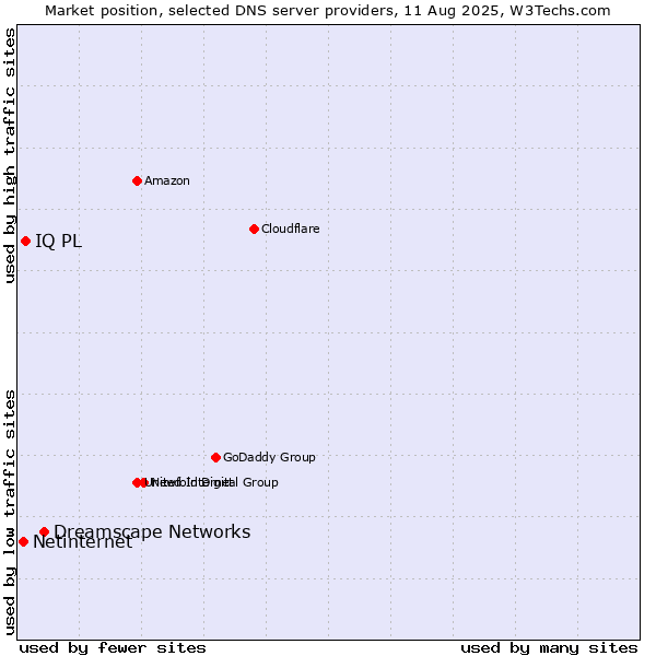 Market position of Dreamscape Networks vs. IQ PL vs. Netinternet