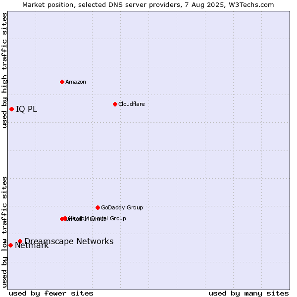 Market position of Dreamscape Networks vs. IQ PL vs. Netmark