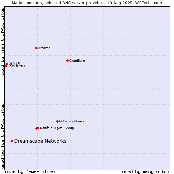 Market position of Dreamscape Networks vs. IQ PL vs. Cellcom