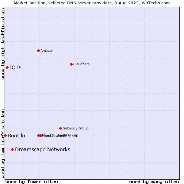 Market position of Dreamscape Networks vs. IQ PL vs. Root.lu
