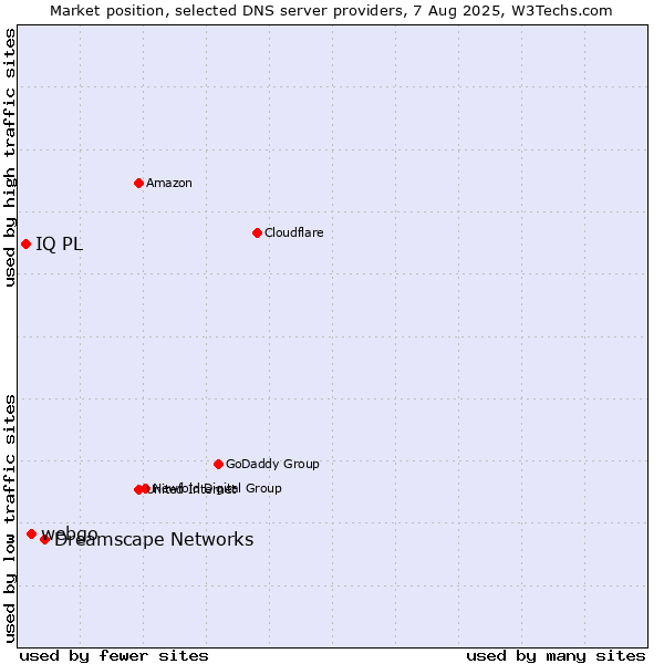 Market position of Dreamscape Networks vs. webgo vs. IQ PL