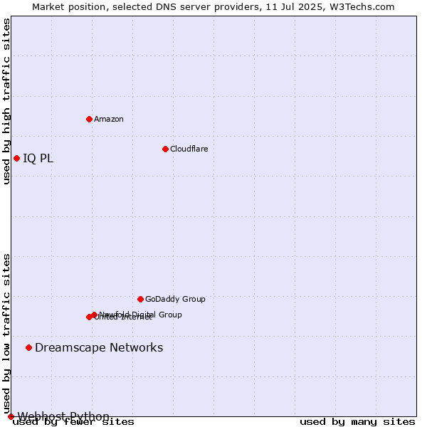 Market position of Dreamscape Networks vs. IQ PL vs. Webhost Python