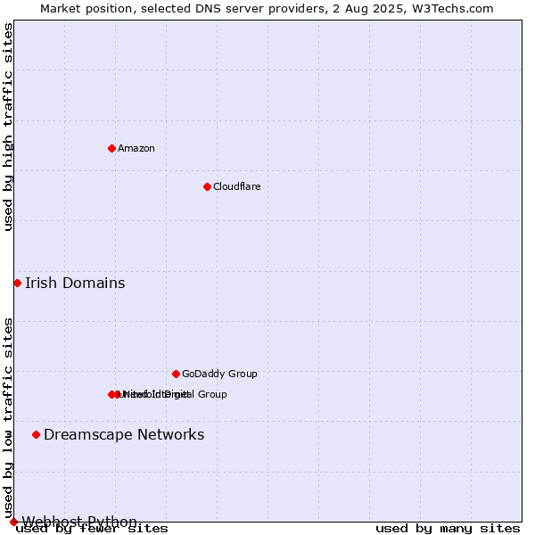 Market position of Dreamscape Networks vs. Irish Domains vs. Webhost Python
