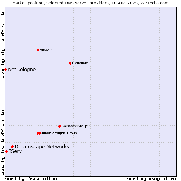 Market position of Dreamscape Networks vs. IServ vs. NetCologne