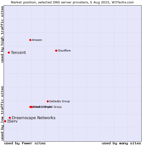 Market position of Dreamscape Networks vs. Tencent vs. IServ