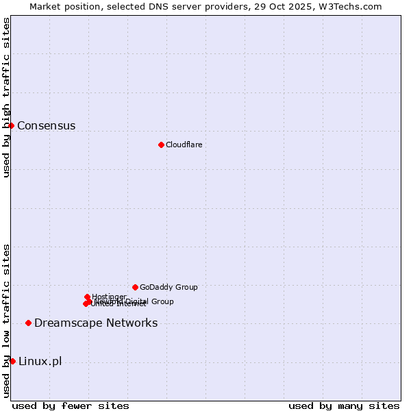 Market position of Dreamscape Networks vs. Linux.pl vs. Consensus