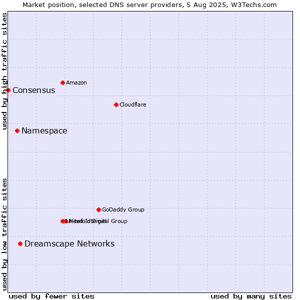 Market position of Dreamscape Networks vs. Namespace vs. Consensus