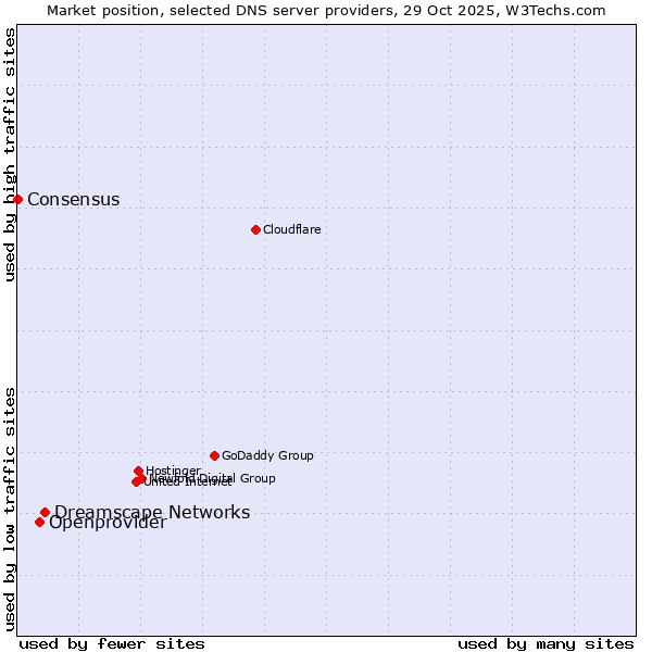 Market position of Dreamscape Networks vs. Openprovider vs. Consensus