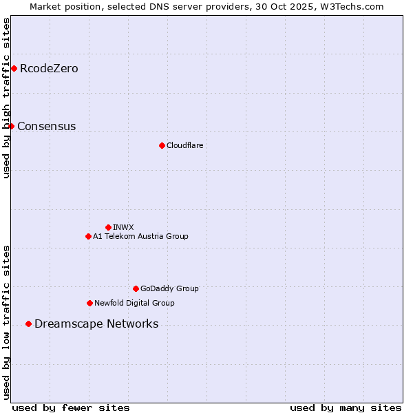 Market position of Dreamscape Networks vs. RcodeZero vs. Consensus