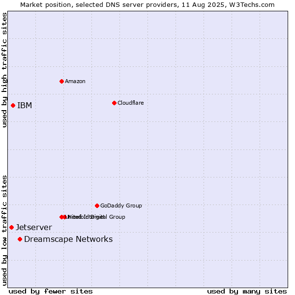 Market position of Dreamscape Networks vs. IBM vs. Jetserver