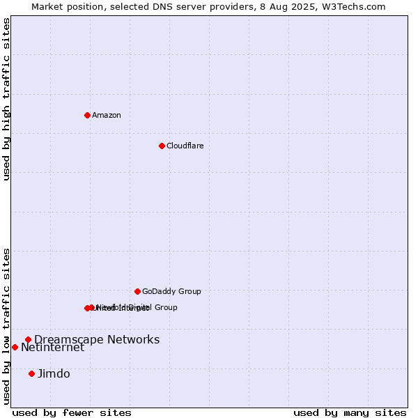 Market position of Jimdo vs. Dreamscape Networks vs. Netinternet