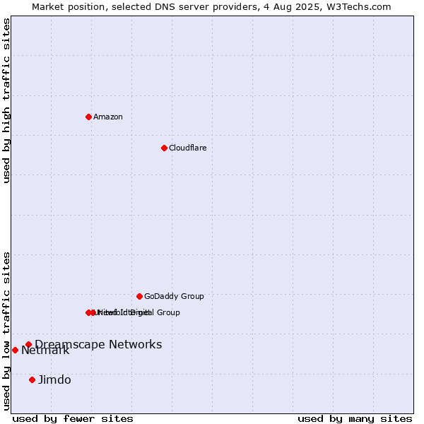 Market position of Jimdo vs. Dreamscape Networks vs. Netmark